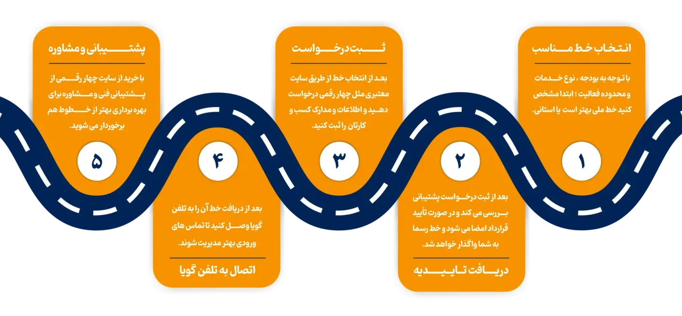 مراحل واگذاری چهار رقمی