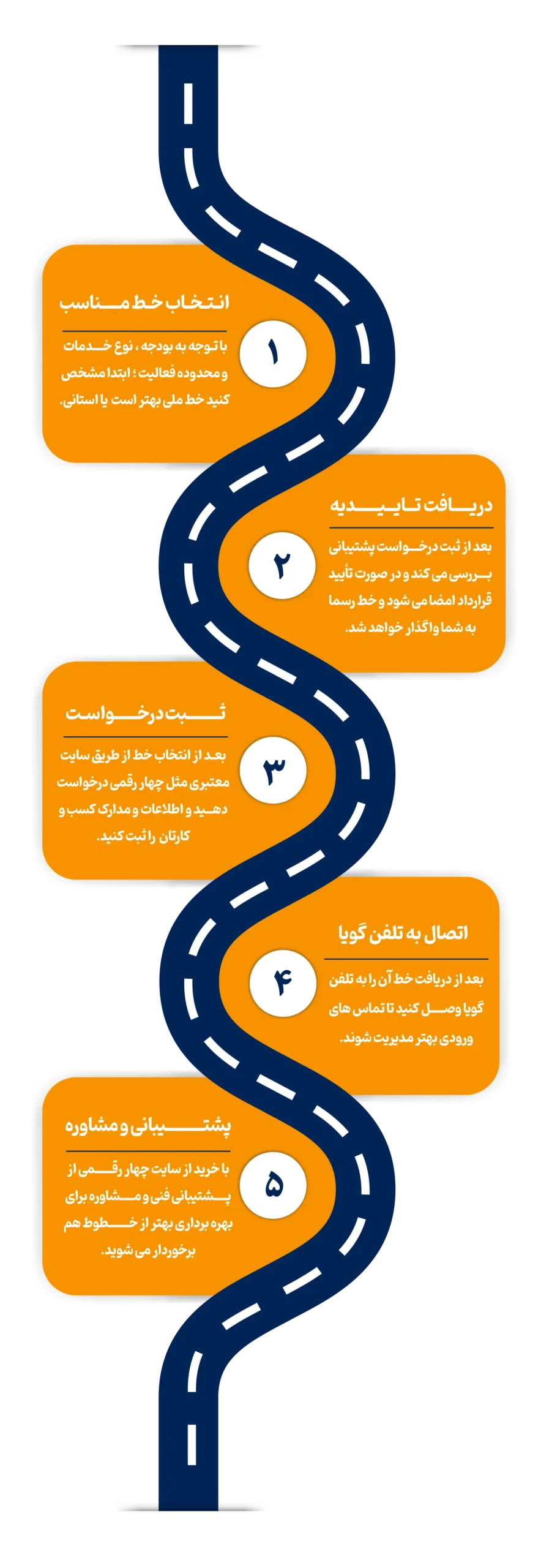 مراحل واگذاری چهار رقمی